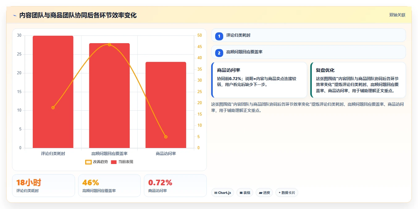 小红书数据分析：电商卖家数据版方案：互动质量的目标、动作与检查点