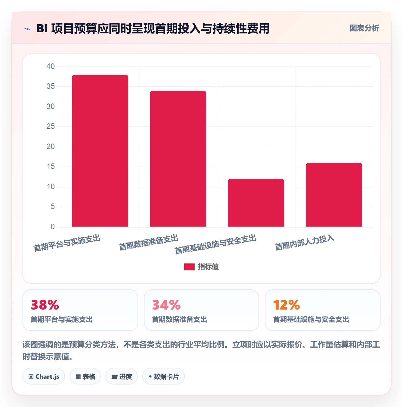 bi 平台系统搭建：选型成本从哪里开始