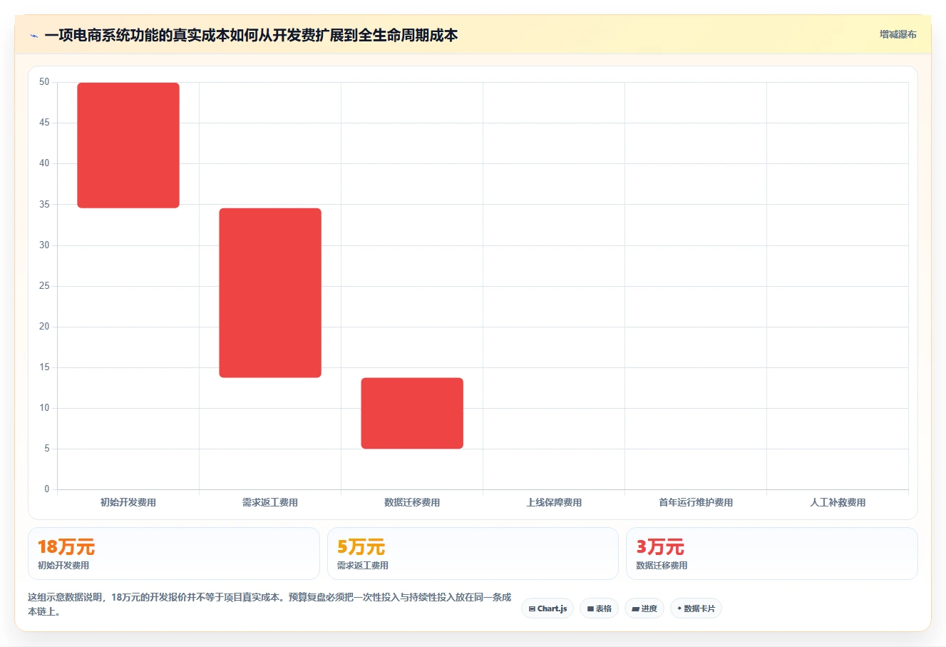 电商系统开发：运营负责人复盘框架：长期迭代如何定位预算失控