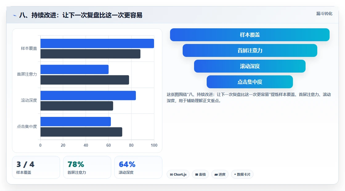 八、持续改进：让下一次复盘比这一次更容易