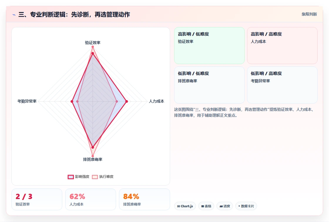 三、专业判断逻辑：先诊断，再选管理动作