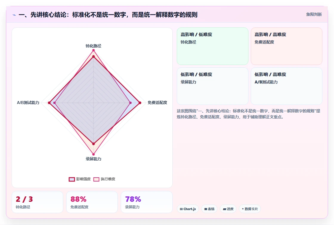 一、先讲核心结论：标准化不是统一数字，而是统一解释数字的规则