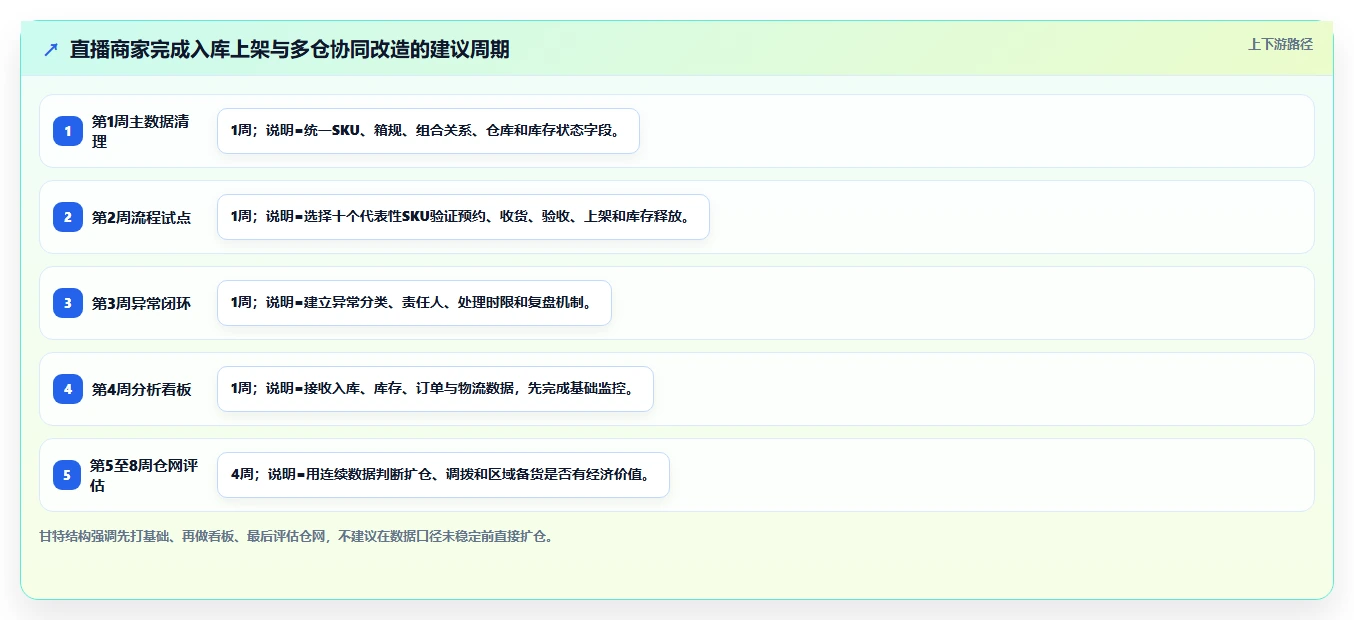 电商仓储管理：直播商家必看清单：用入库上架推动改善多仓协同