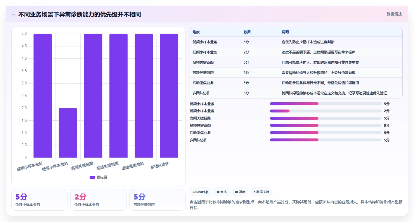 运营数据避坑指南：异常诊断环节的核心功能要注意什么