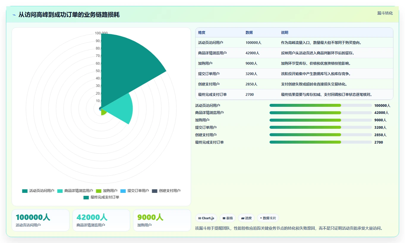 电商系统开发：创业团队评估框架：测试验收是否真正带来保障高峰性能
