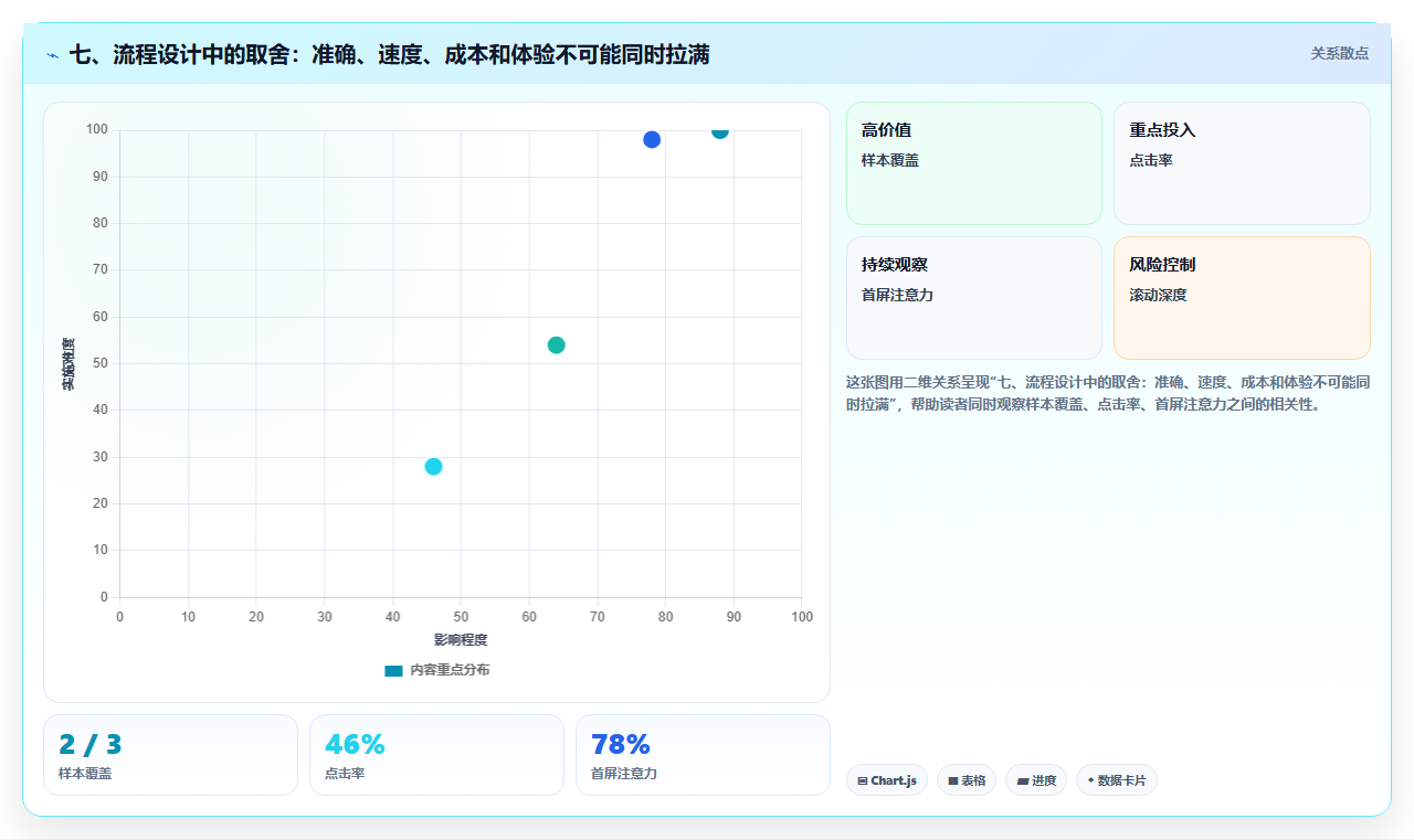 七、流程设计中的取舍：准确、速度、成本和体验不可能同时拉满