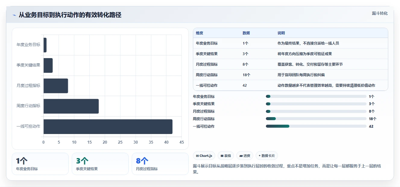 运营管理平台工作指南：用指标体系解决目标拆解问题