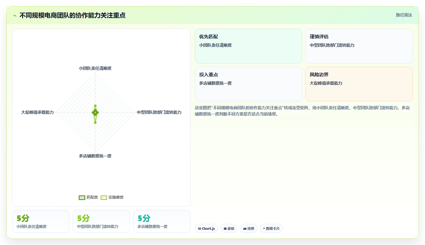 电商辅助软件：运营助理风险清单：客户服务最需警惕的团队协作慢
