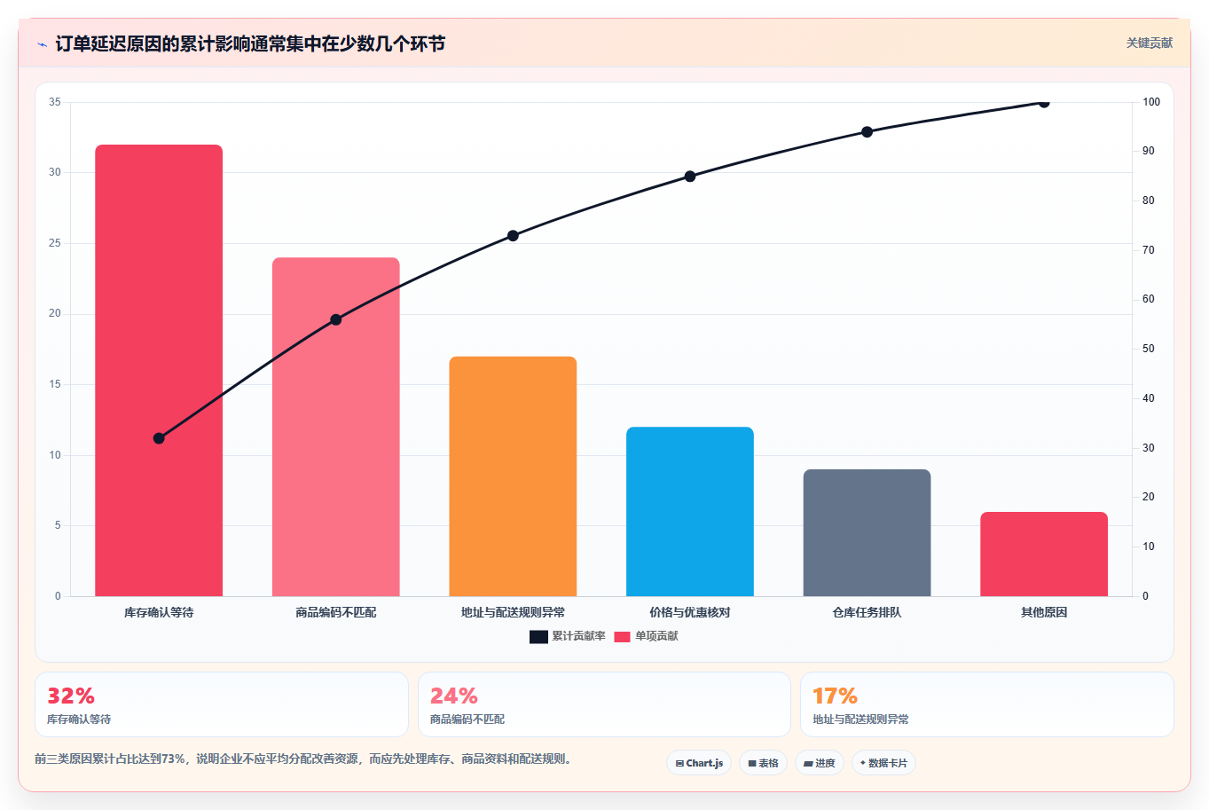 电商进销存:连锁企业一页讲清:销售订单与缩短处理时间的关系