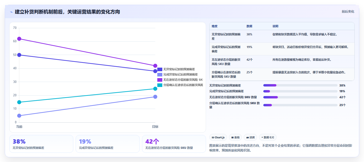 电商库存数据方法:用补货计划支撑入门指南判断