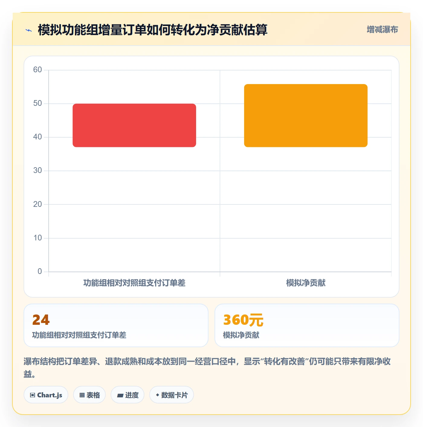 店铺运营管理数据方法：用活动管理支撑核心功能判断