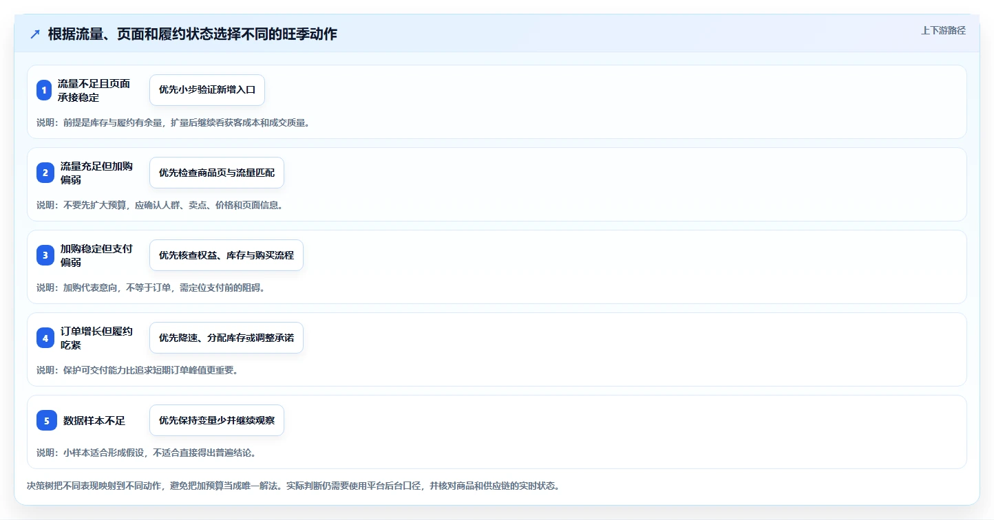 店铺运营包括哪些方面实用方法:围绕流量运营建立旺季准备