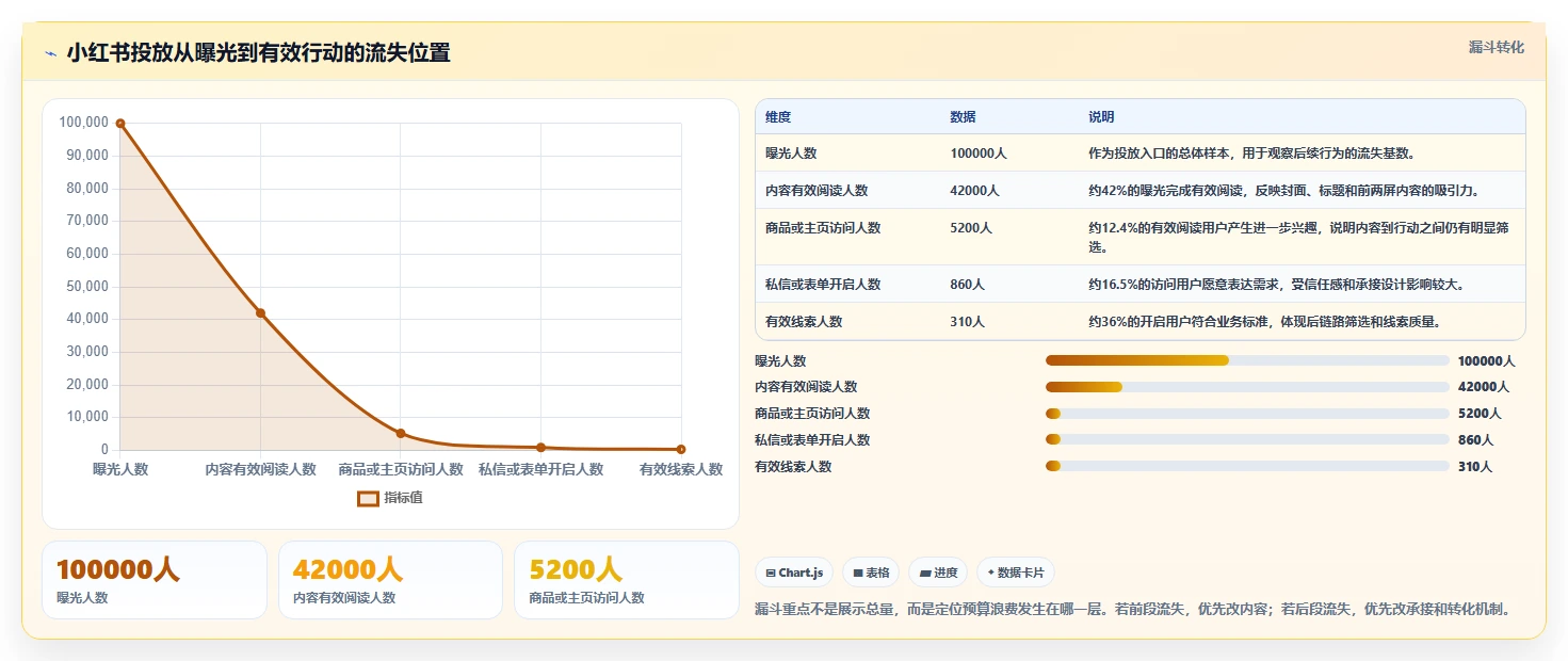 小红书数据分析：内容运营从数据到行动：用投放复盘实现优化投放预算
