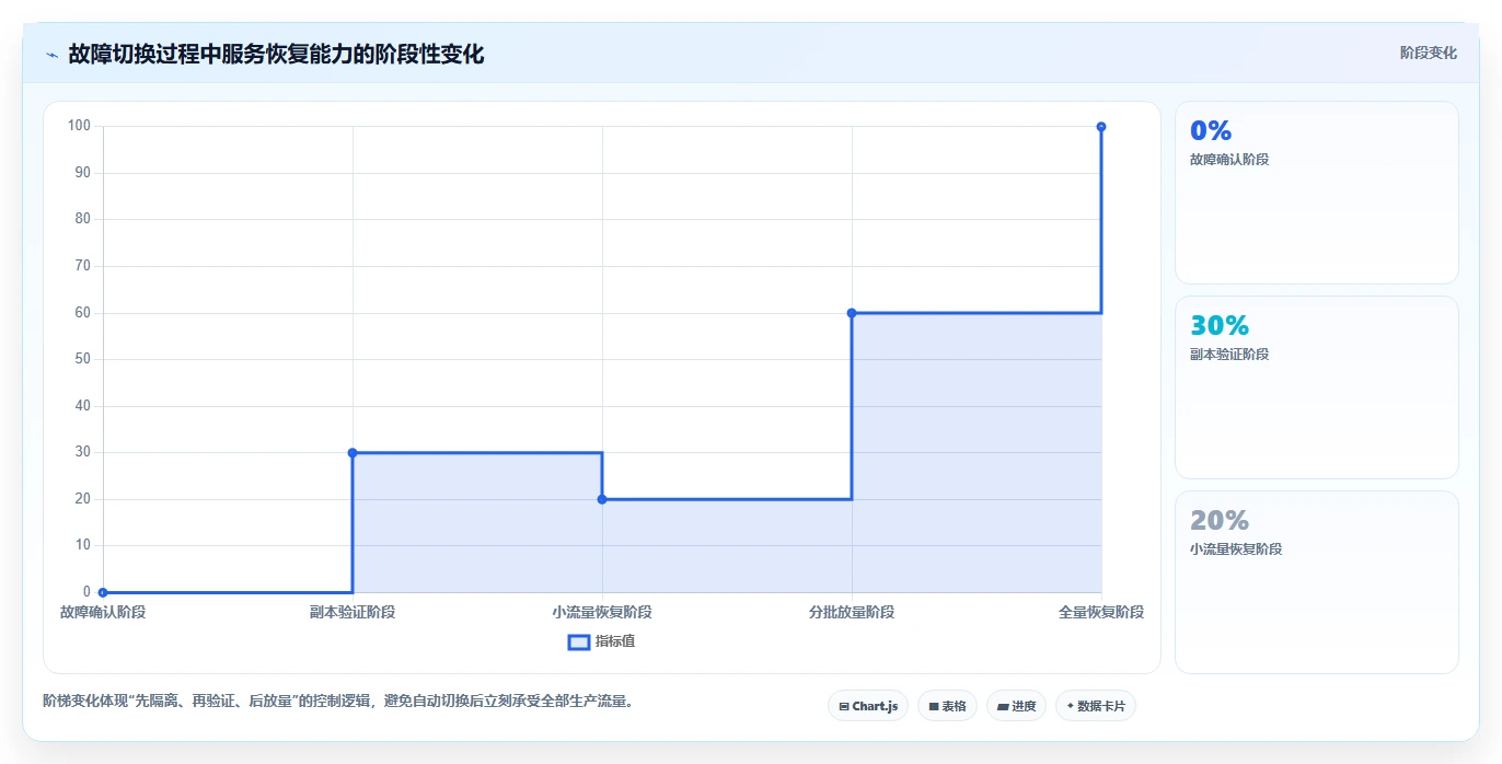 数据库存：数据库管理员标准化教程：用容灾恢复复制保证扣减一致性