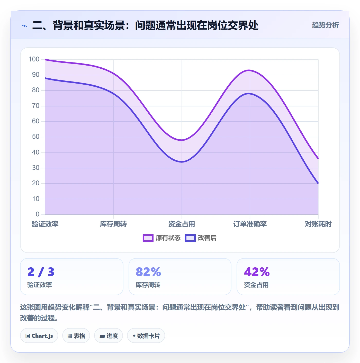 二、背景和真实场景：问题通常出现在岗位交界处