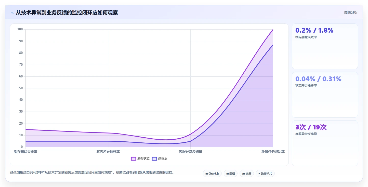 数据库存：数据库管理员怎么用：从表结构设计到改善缓存同步