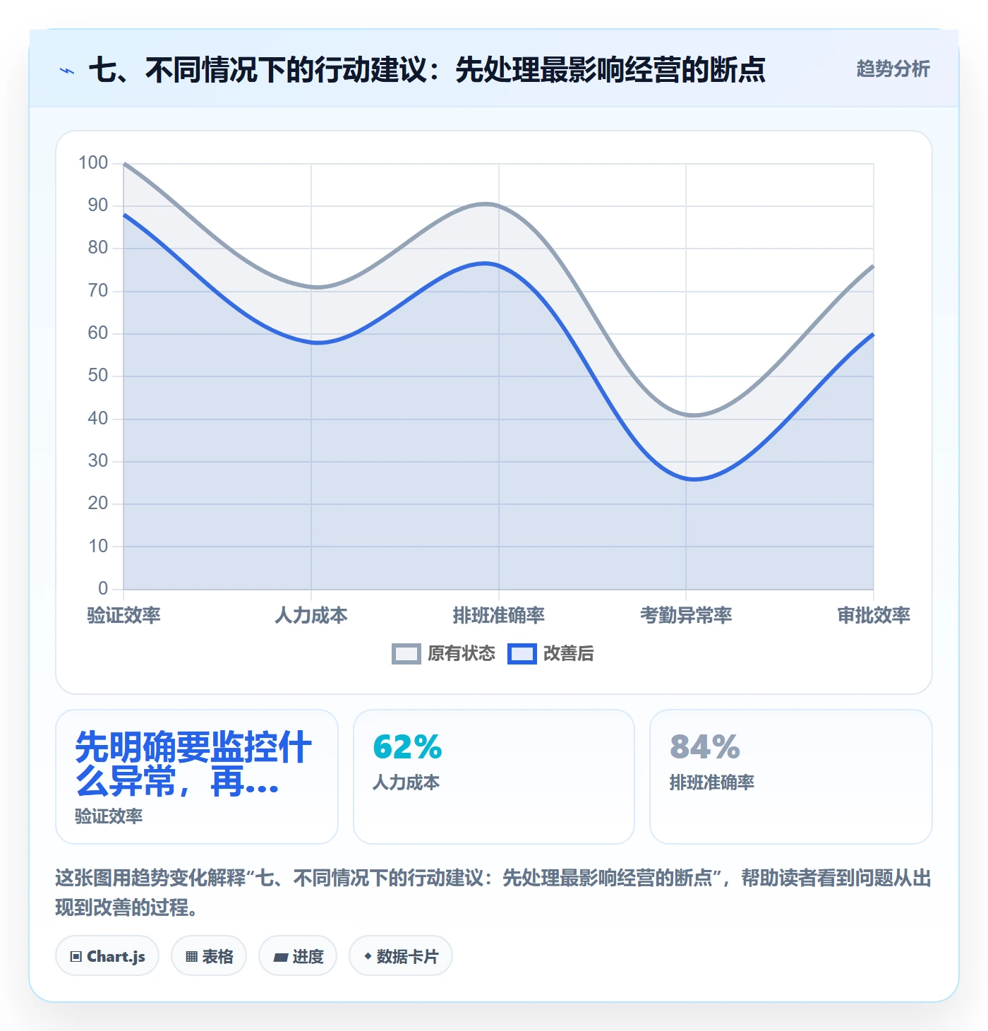 七、不同情况下的行动建议：先处理最影响经营的断点