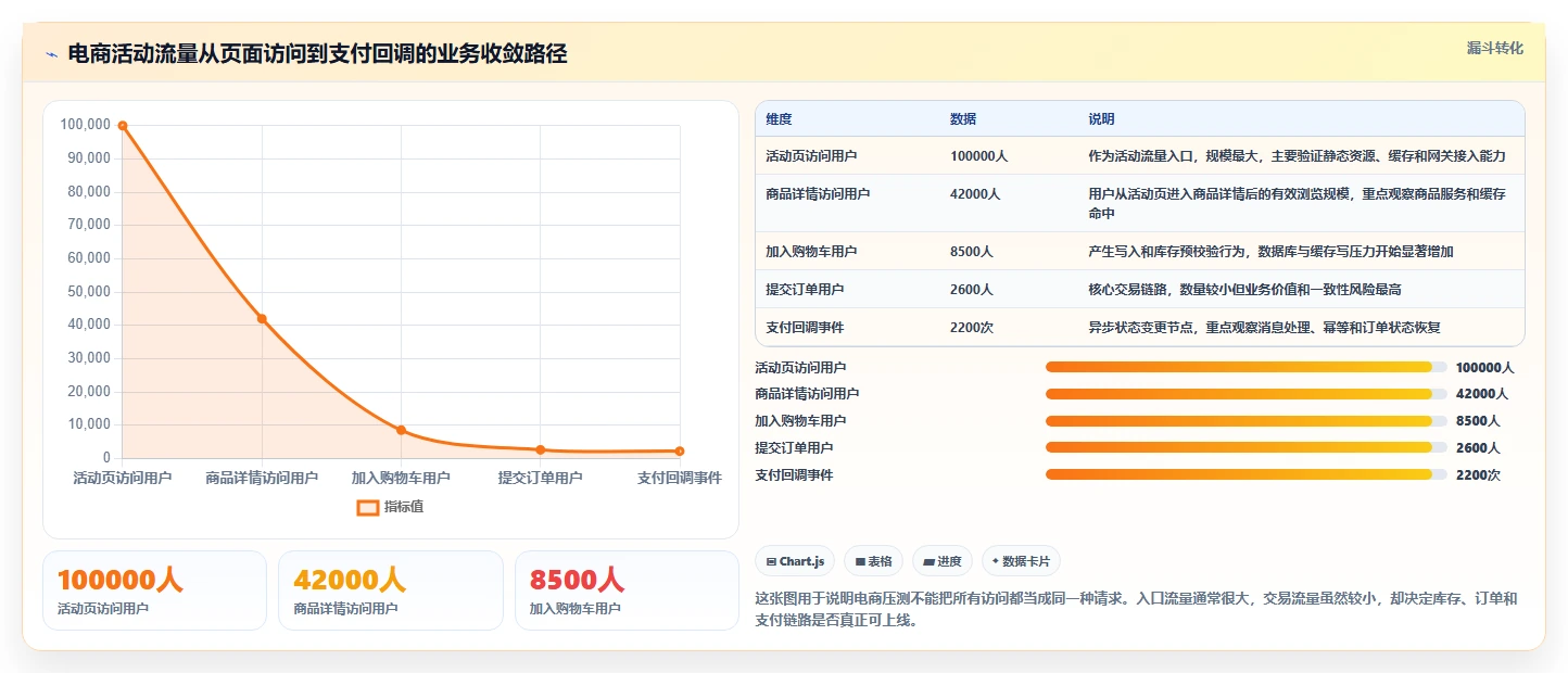 电商系统开发：技术负责人场景拆解：性能压测如何做到明确项目边界