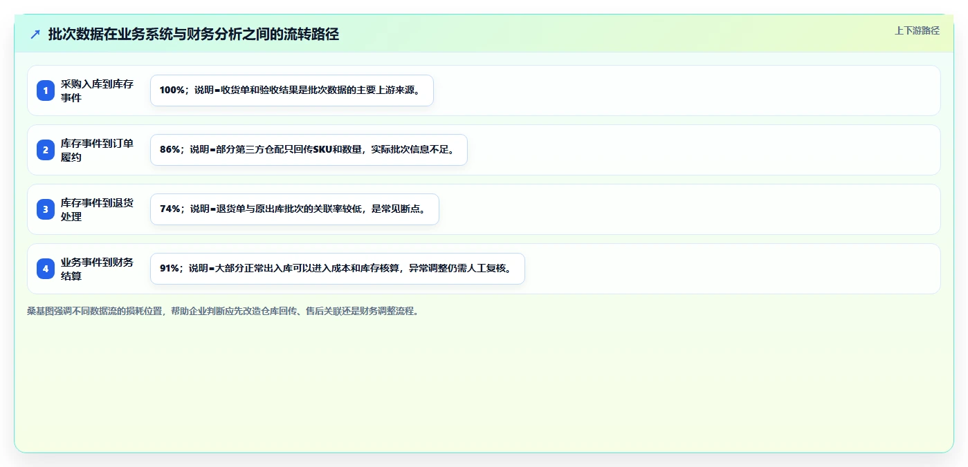 电商仓储管理:财务人员评估框架:入库上架是否真正带来规范批次追踪