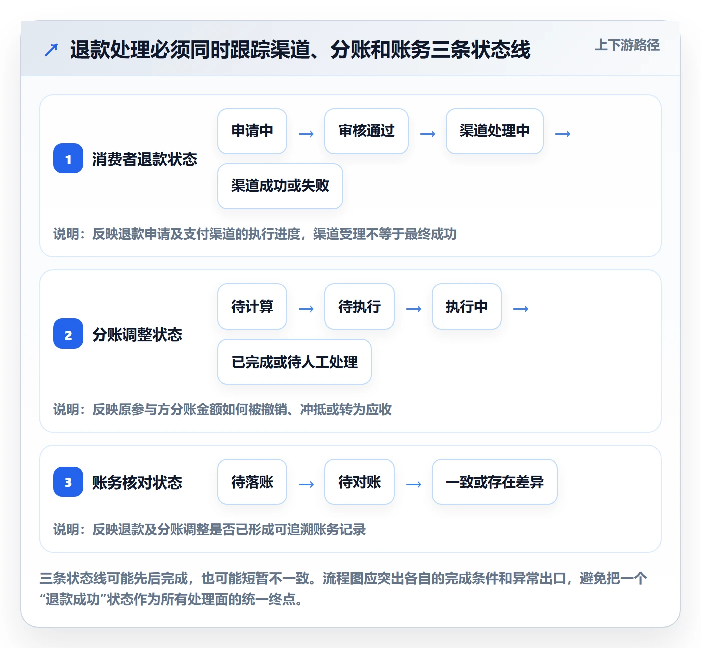 分账系统管理要点:退款处理的核心功能如何设计