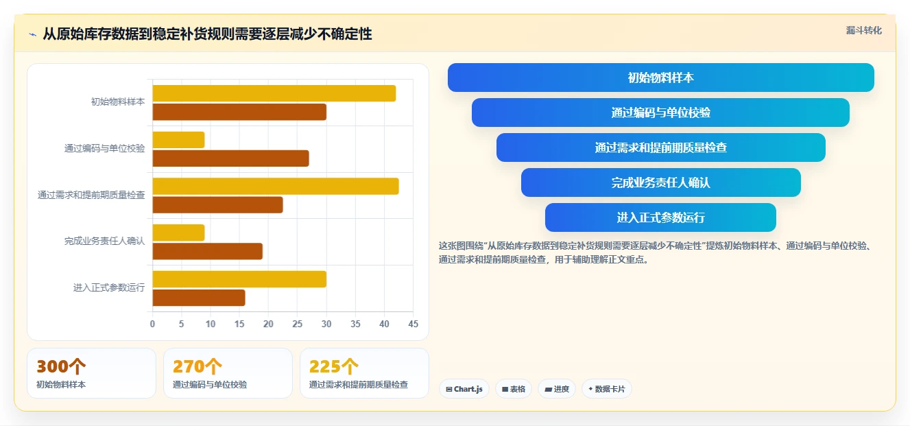 仓库安全库存管理改造重点：从库存上限推进落地案例