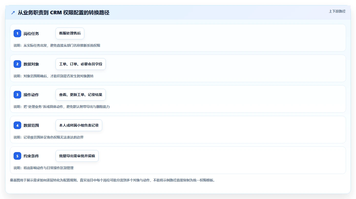 电商crm系统实施路径:权限合规如何完成系统搭建