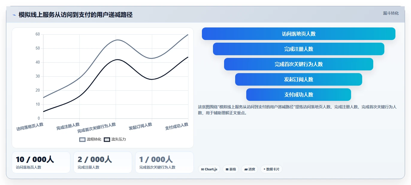 运营数据方案设计：转化漏斗场景的增长策略怎么做