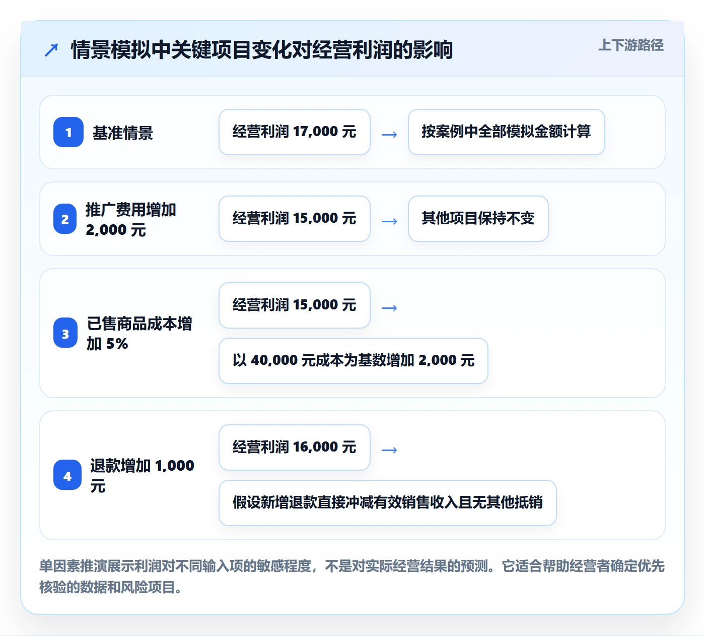 店铺运营管理管理要点：利润核算的实操教程如何设计