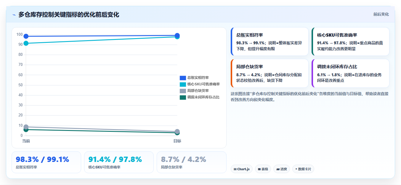 电商仓储管理：多仓企业增长版方案：库存盘点的目标、动作与检查点