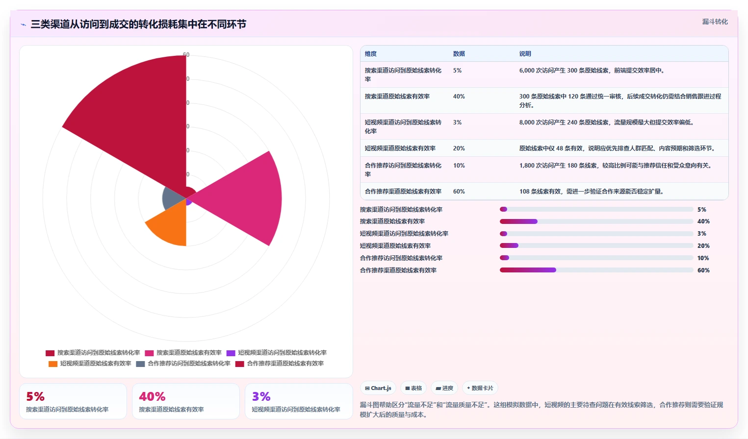 想做好运营数据，先掌握日常管理中的渠道对比