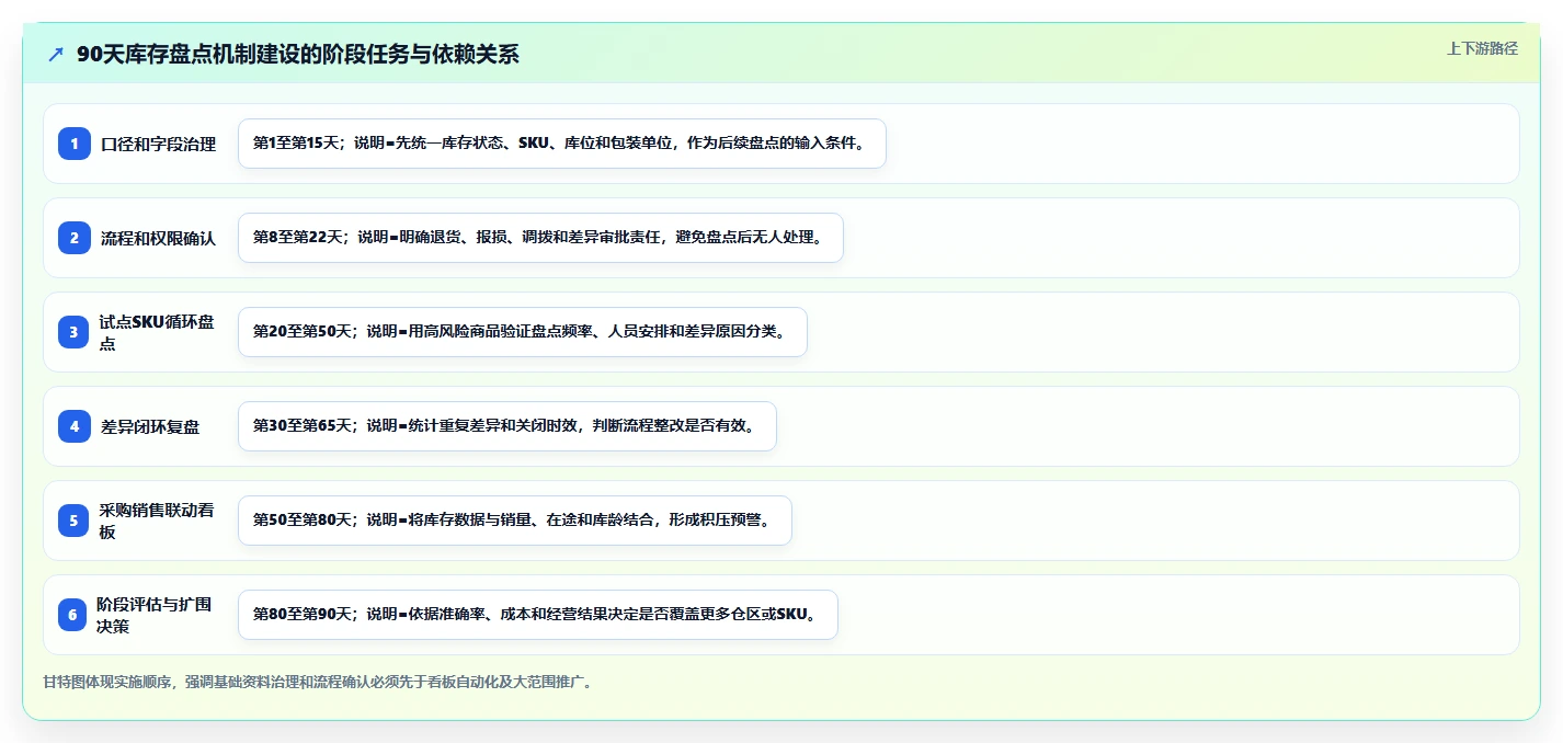电商仓储管理：供应链负责人实施建议：围绕库存盘点稳步提升降低积压风险