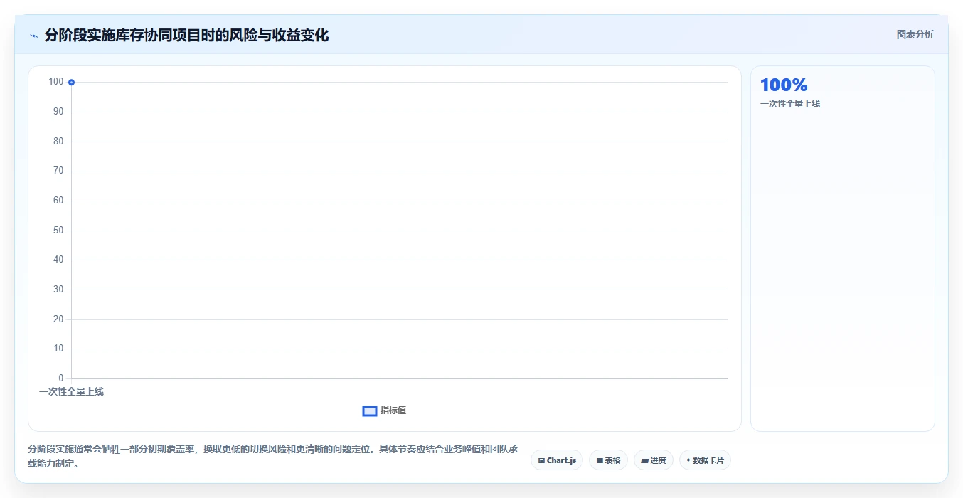 电商管理怎么选？库存协同相关的常见误区判断标准