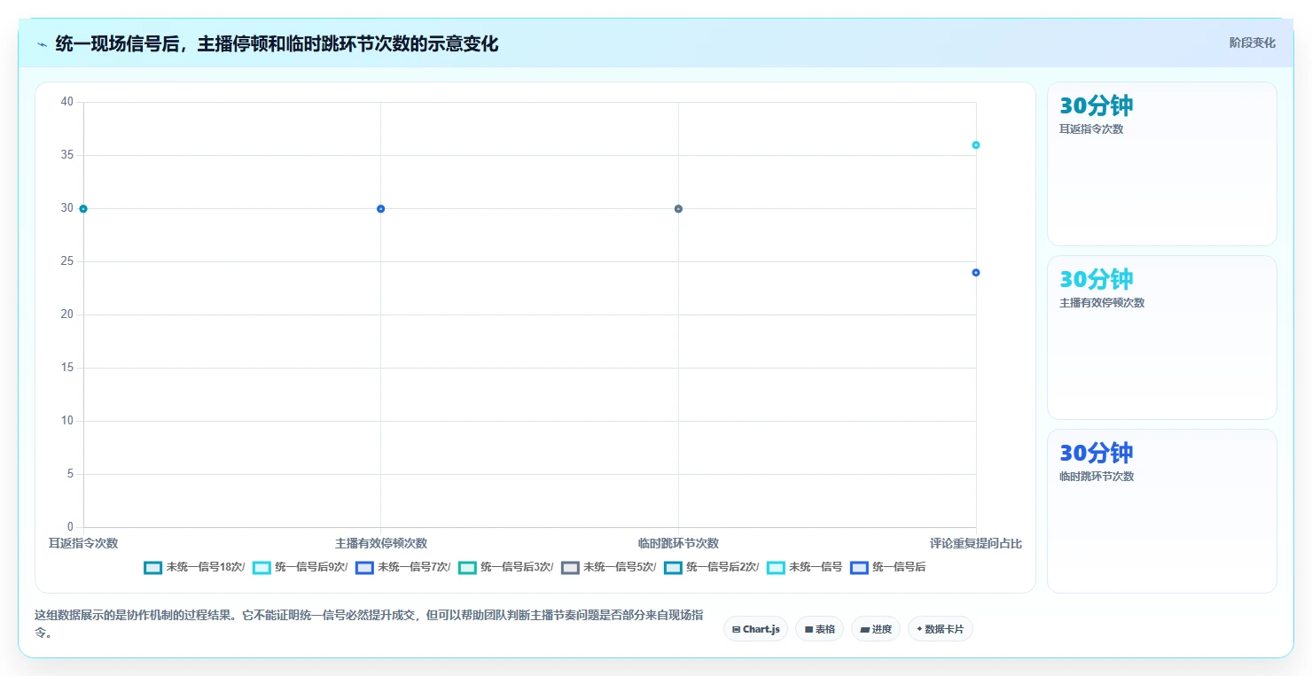直播数据复盘：直播运营常见误区：新品首播为什么总遇到主播节奏乱