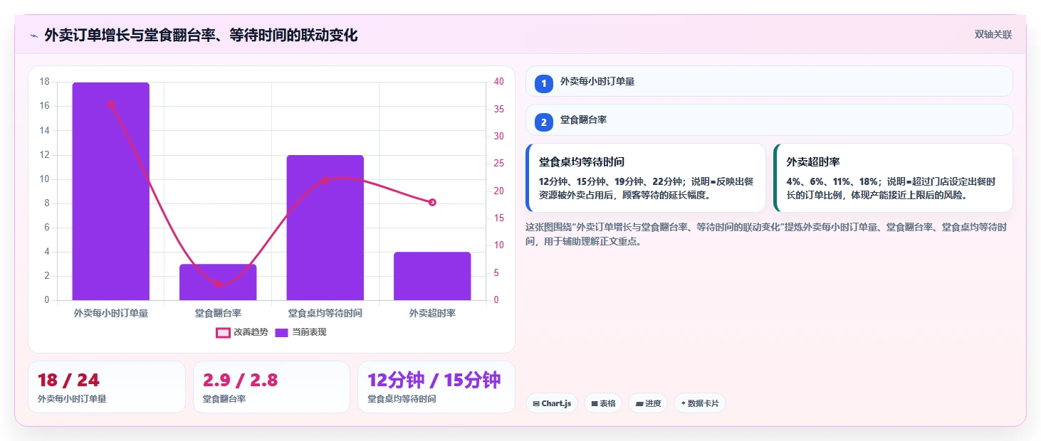 餐饮店报表：外卖运营实操指南：围绕翻台率解决“损耗看不见