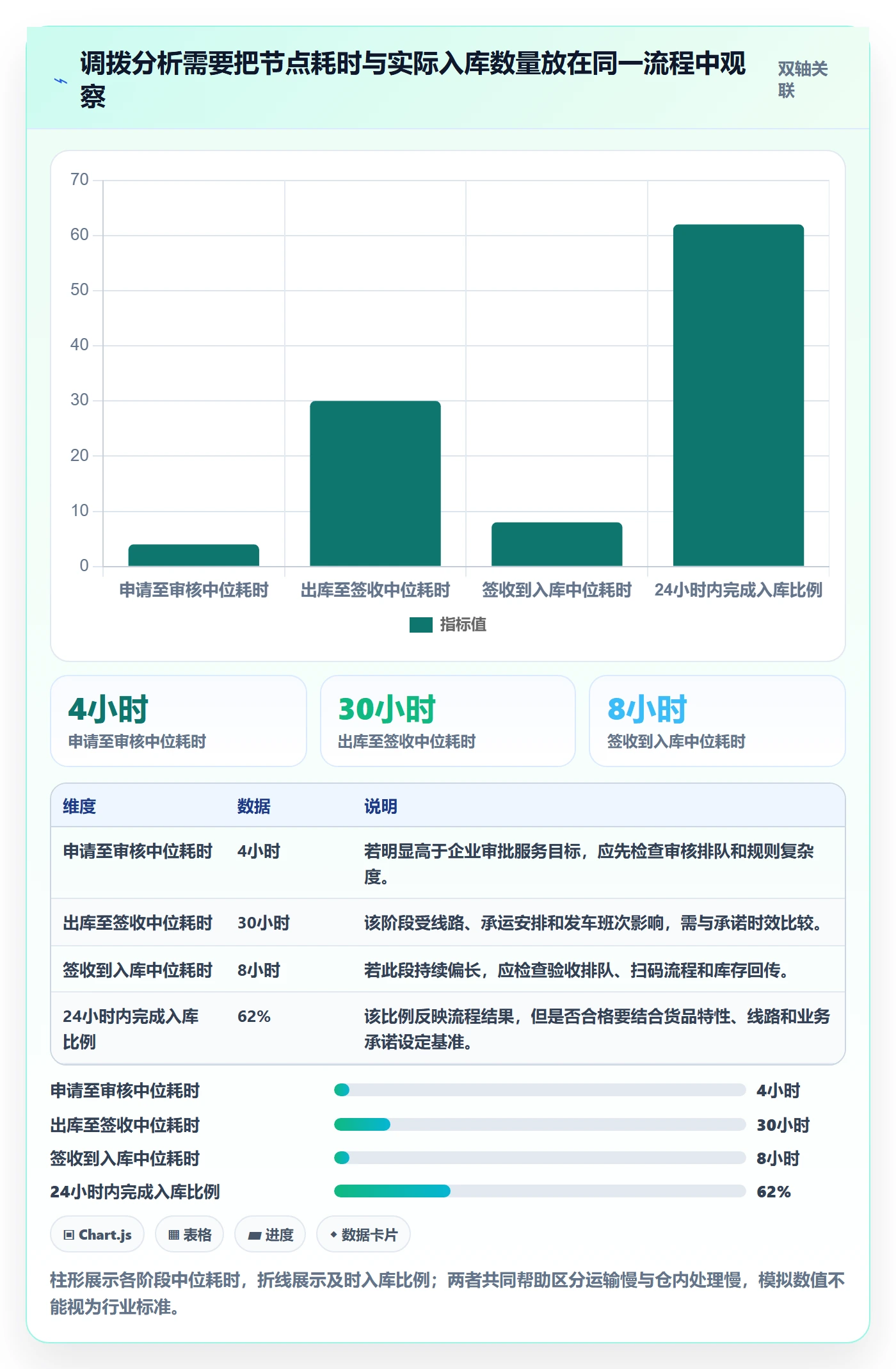 库存管理系统数据方法：用多仓调拨支撑常见误区判断