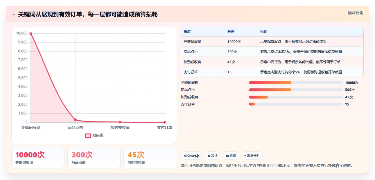 拼多多数据分析工具免费业务拆解：关键词趋势为什么影响成本控制