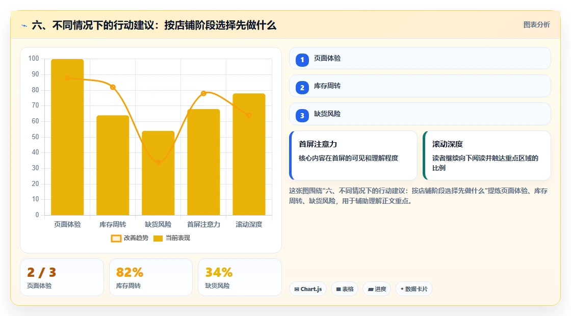 六、不同情况下的行动建议：按店铺阶段选择先做什么