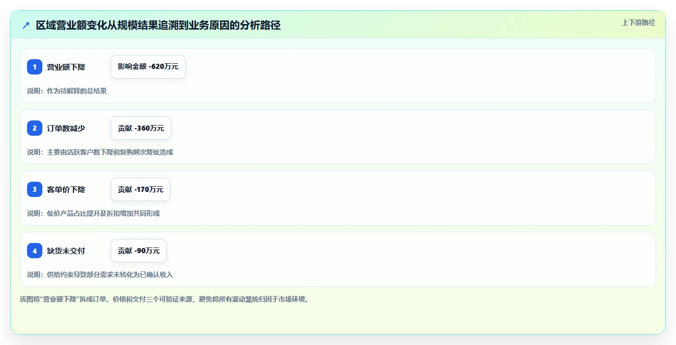 营业额分析：数据分析师实操指南：围绕区域对比解决“决策凭感觉