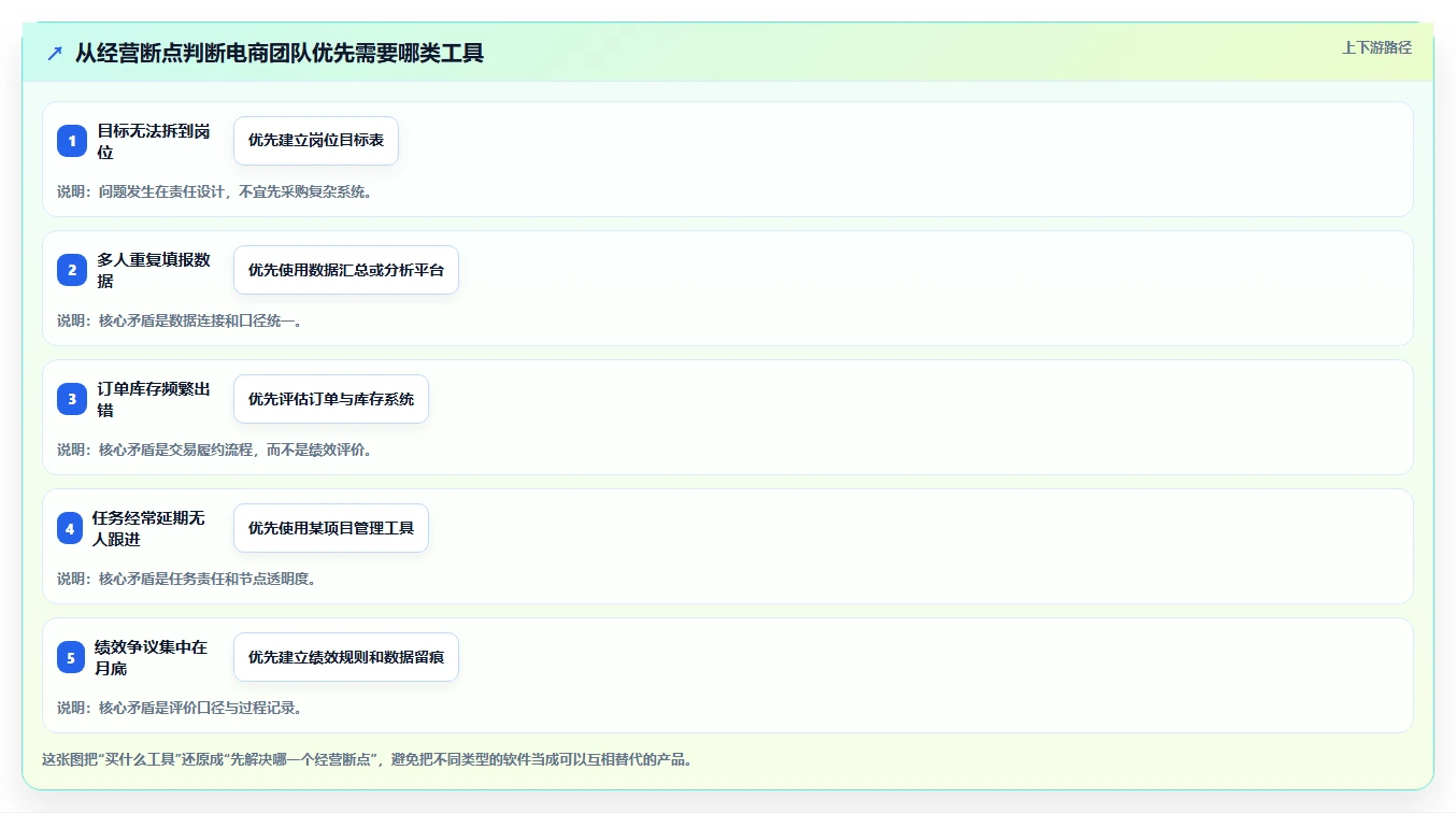 电商管理怎么落地？从团队绩效讲清工具对比