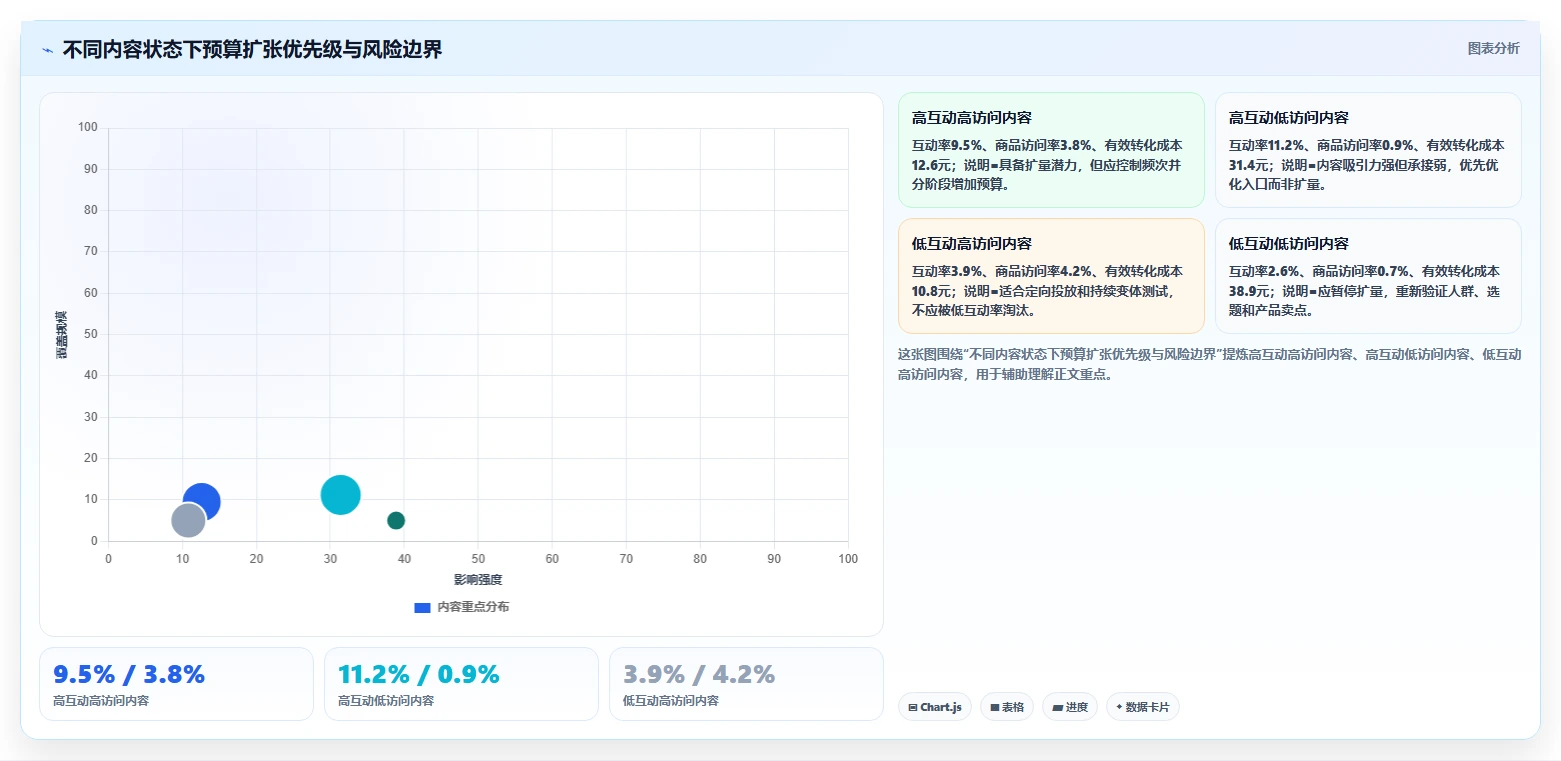 小红书数据分析：市场经理评估框架：互动质量是否真正带来优化投放预算
