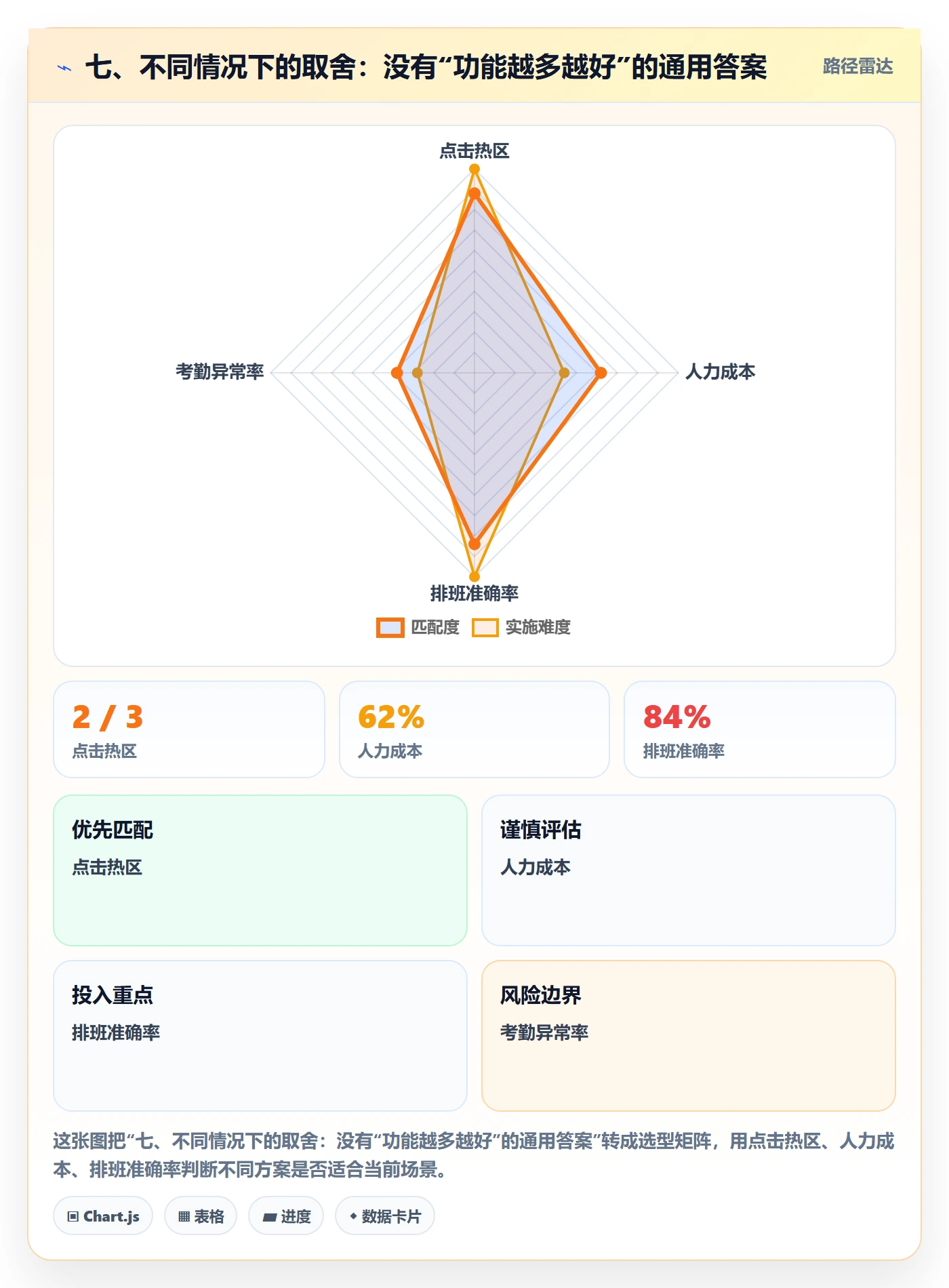 七、不同情况下的取舍：没有“功能越多越好”的通用答案