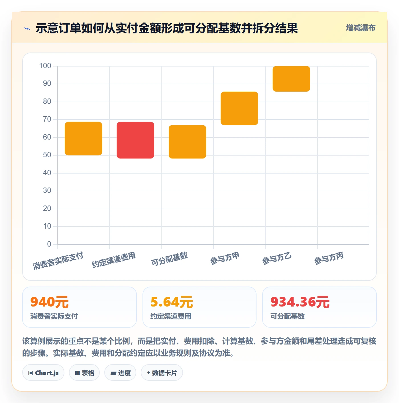 分账系统怎么落地？从分账规则讲清选型方法