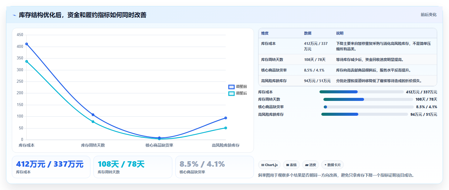 电商库存问题诊断：库存结构如何用成本控制改进
