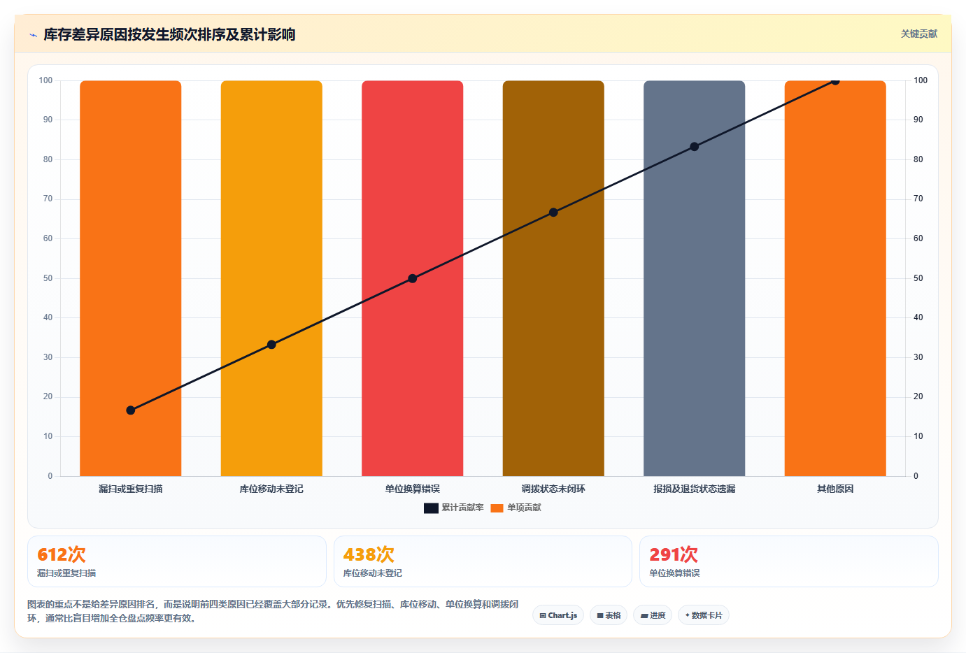 库存出入库：仓库新手基础版清单：多仓协同需要检查哪些环节