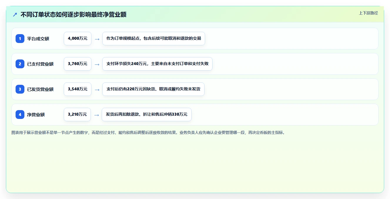 营业额分析：业务负责人最佳实践：异常排查怎样稳步实现统一指标口径