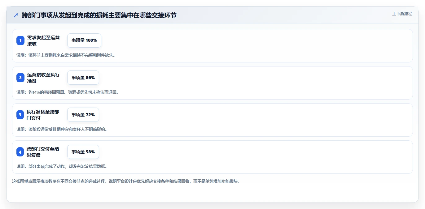 运营管理平台应用思路：围绕跨部门协作拆解流程设计