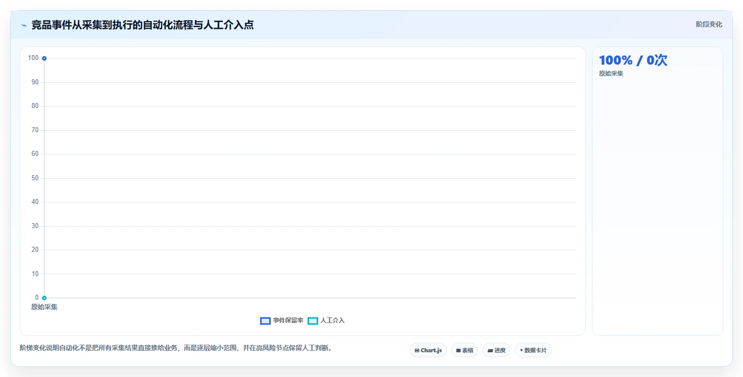 运营工具业务拆解：竞品监控为什么影响自动化方案