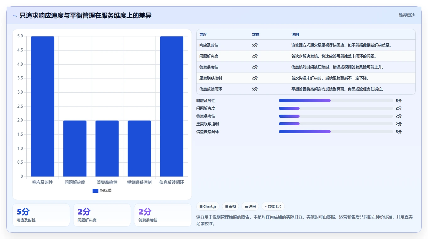 想做好店铺运营包括哪些方面，先掌握常见误区中的客服管理