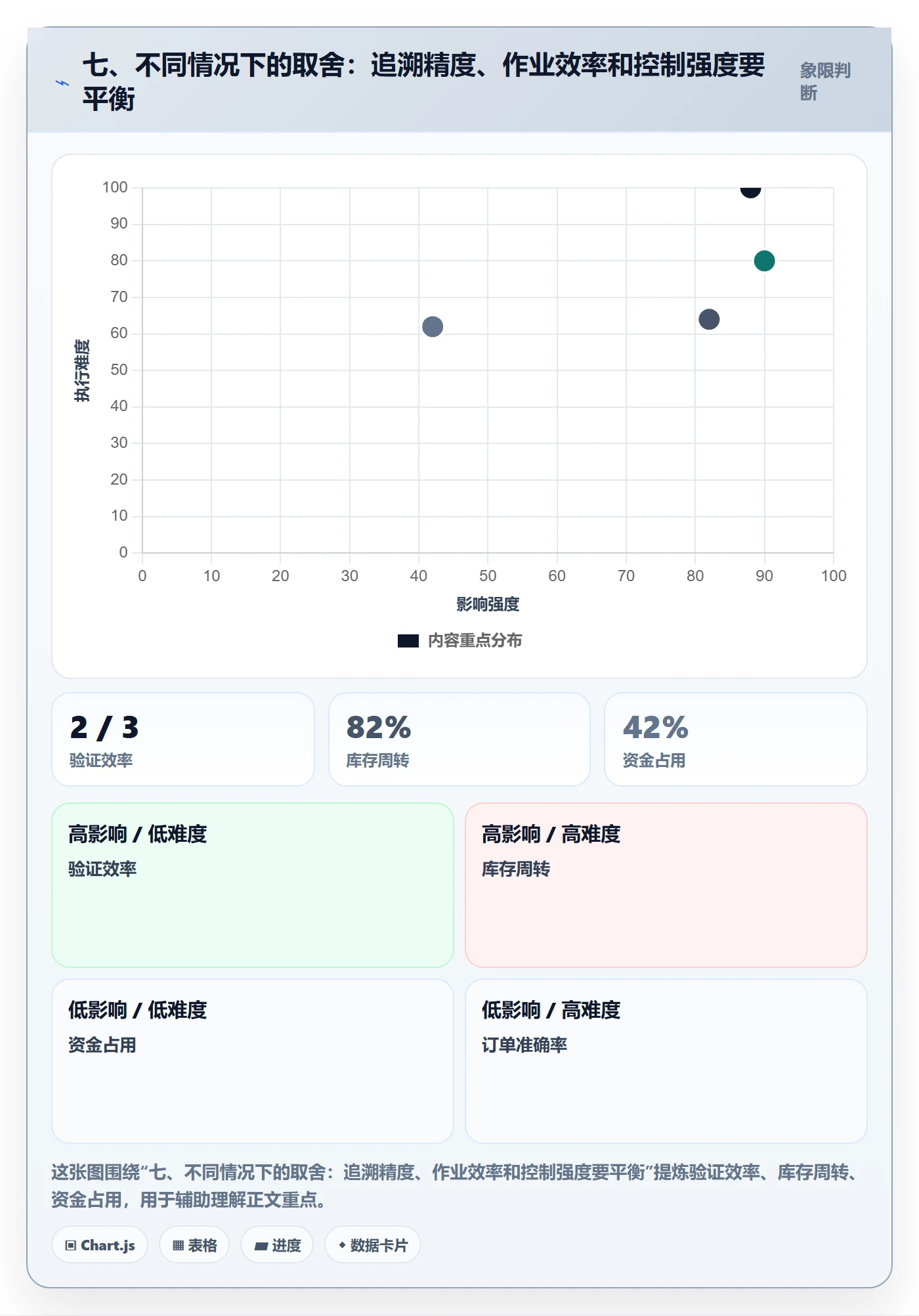 七、不同情况下的取舍：追溯精度、作业效率和控制强度要平衡