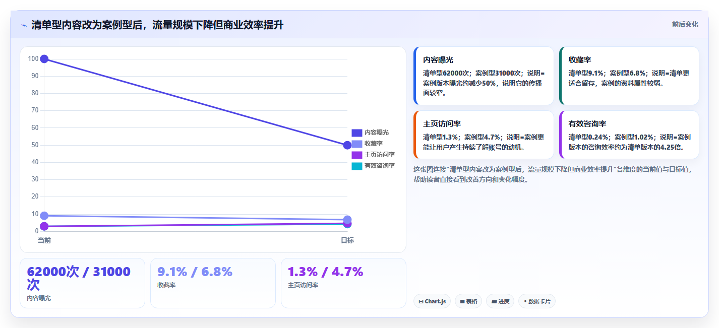 小红书数据分析：内容运营实操版方案：内容转化的目标、动作与检查点